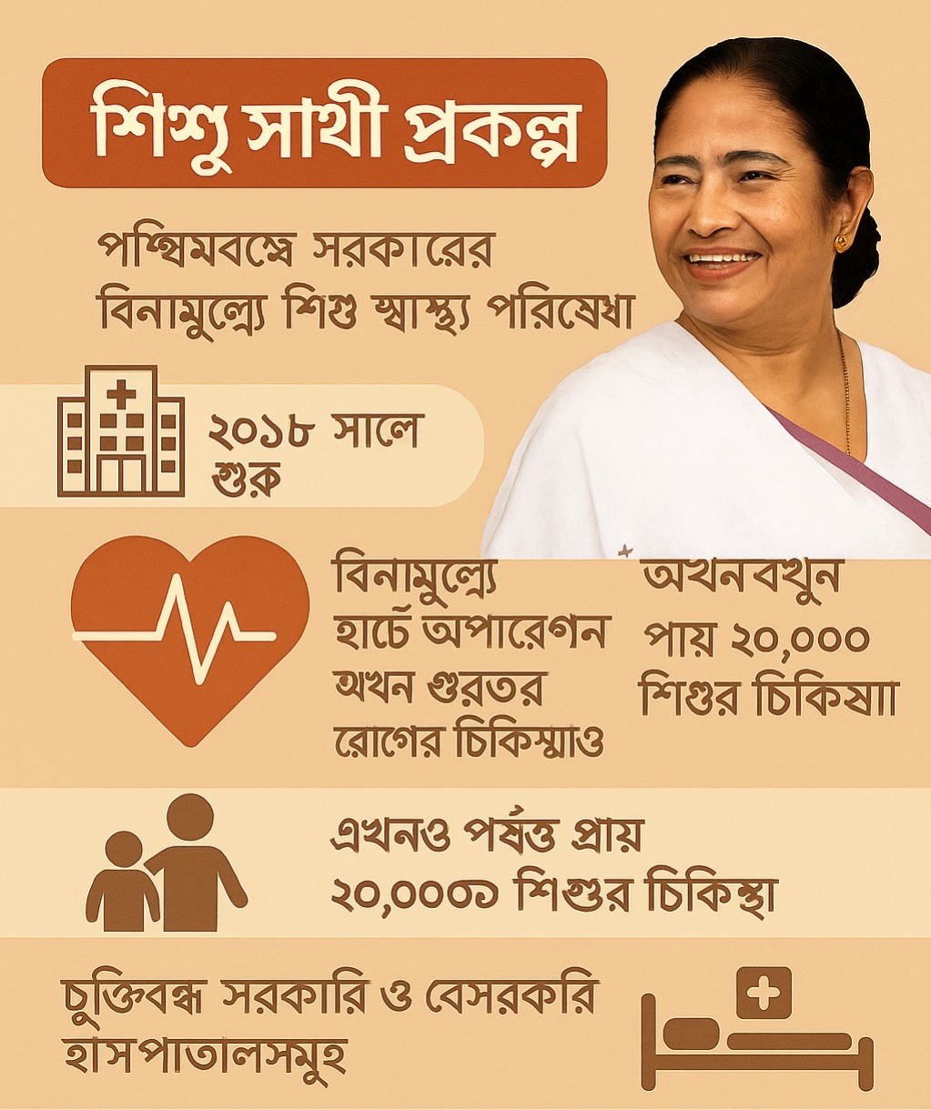 রাজ্যের শিশুদের বিনামূল্যে হার্ট অপারেশন! ‘শিশু সাথী প্রকল্পে’ আরও নতুন সুবিধা ঘোষণা মুখ্যমন্ত্রীর