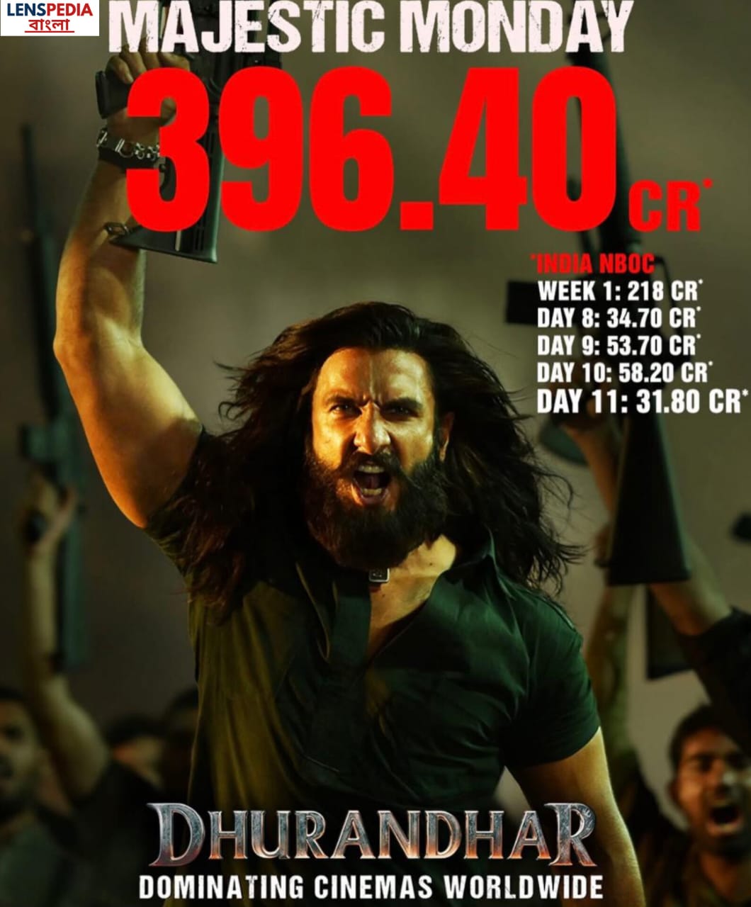 বক্স অফিসে ঝড় তুলছে ‘ধুরন্ধর’ দ্বিতীয় সোমবারেও ইতিহাস! ১১ দিনে প্রায় ₹৪০০ কোটির দোরগোড়ায় আদিত্য ধর পরিচালিত ছবি
